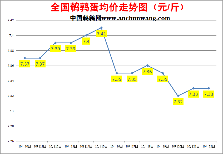 2022.10.22全国鹌鹑蛋价格报价