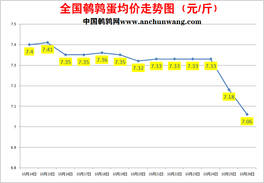 2022.10.26全国鹌鹑蛋价格报价