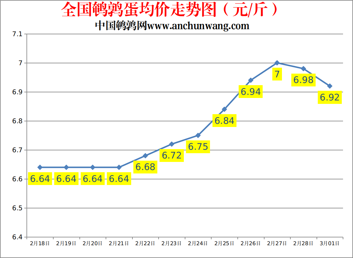 全国鹌鹑蛋价格走势图