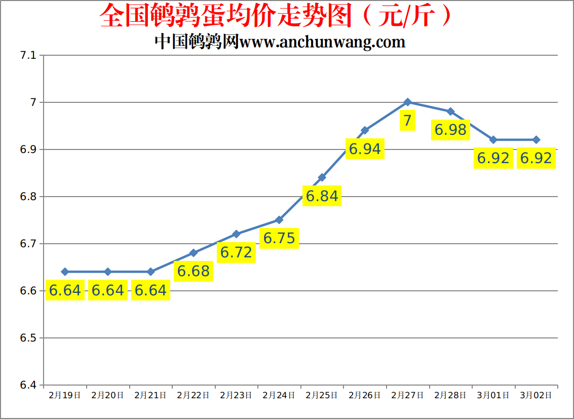 全国鹌鹑蛋价格走势图