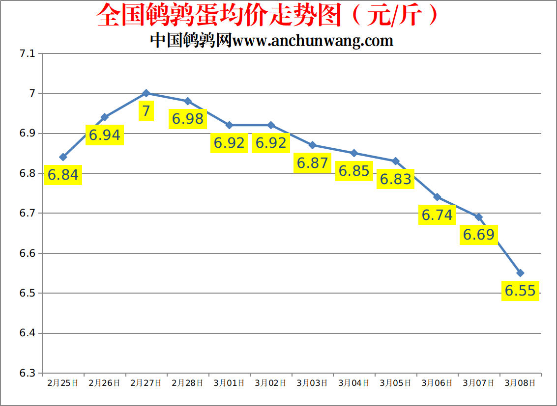 2023.3.8中国鹌鹑网全国鹌鹑蛋价格报价