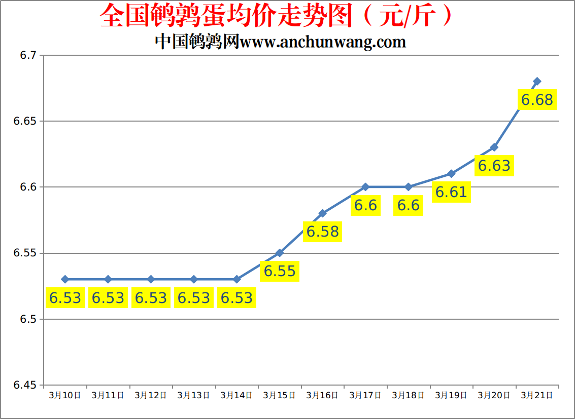 全国鹌鹑蛋价格走势图