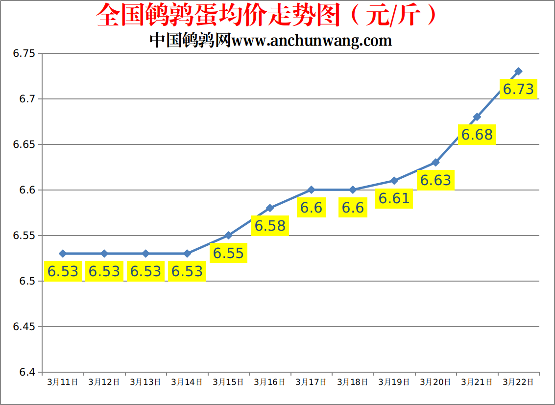 2023.3.22中国鹌鹑网全国鹌鹑蛋价格报价