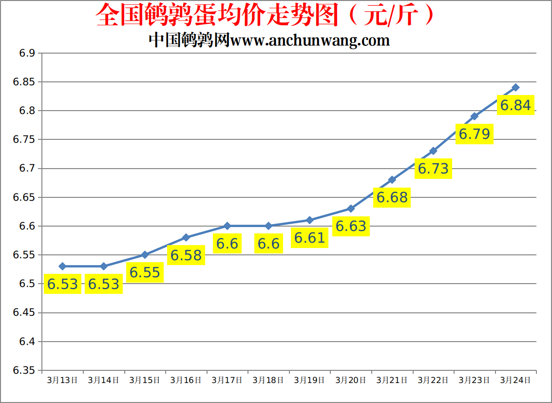 2023.3.24中国鹌鹑网全国鹌鹑蛋价格报价