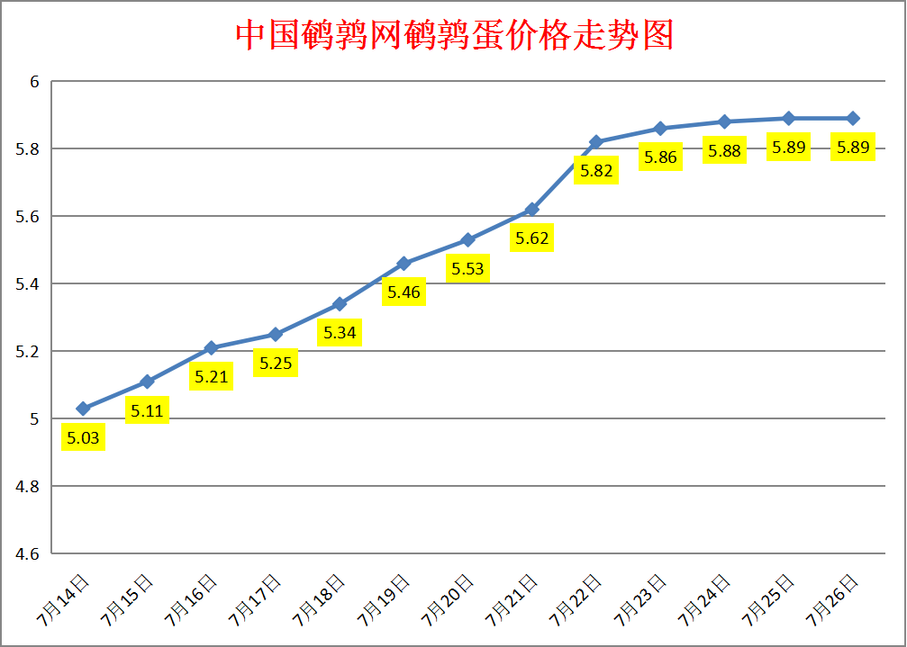 2023.7.26中国鹌鹑网全国鹌鹑蛋价格报价