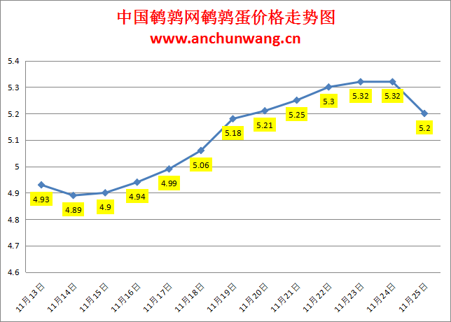 2023.11.25中国鹌鹑网全国鹌鹑蛋价格报价