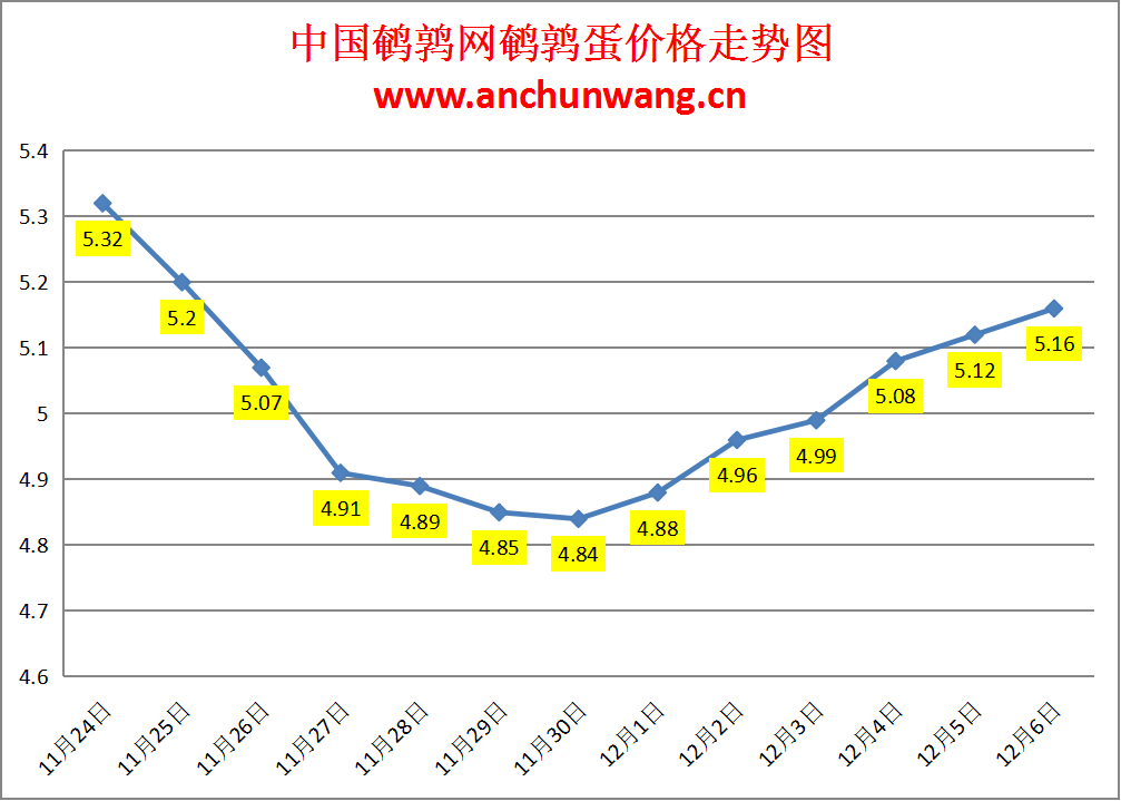 2023.12.6中国鹌鹑网全国鹌鹑蛋价格报价