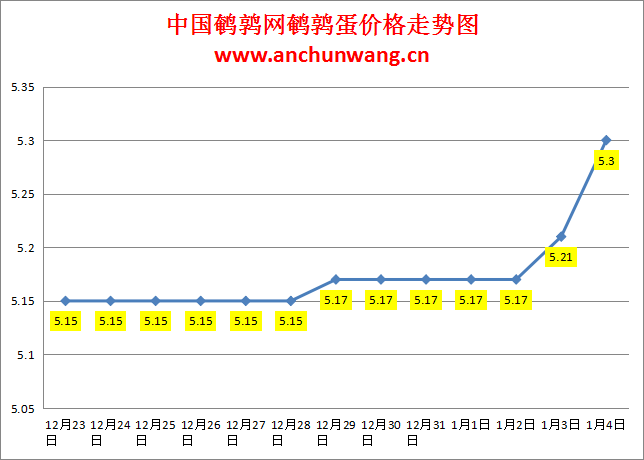 2024.1.4中国鹌鹑网全国鹌鹑蛋价格报价