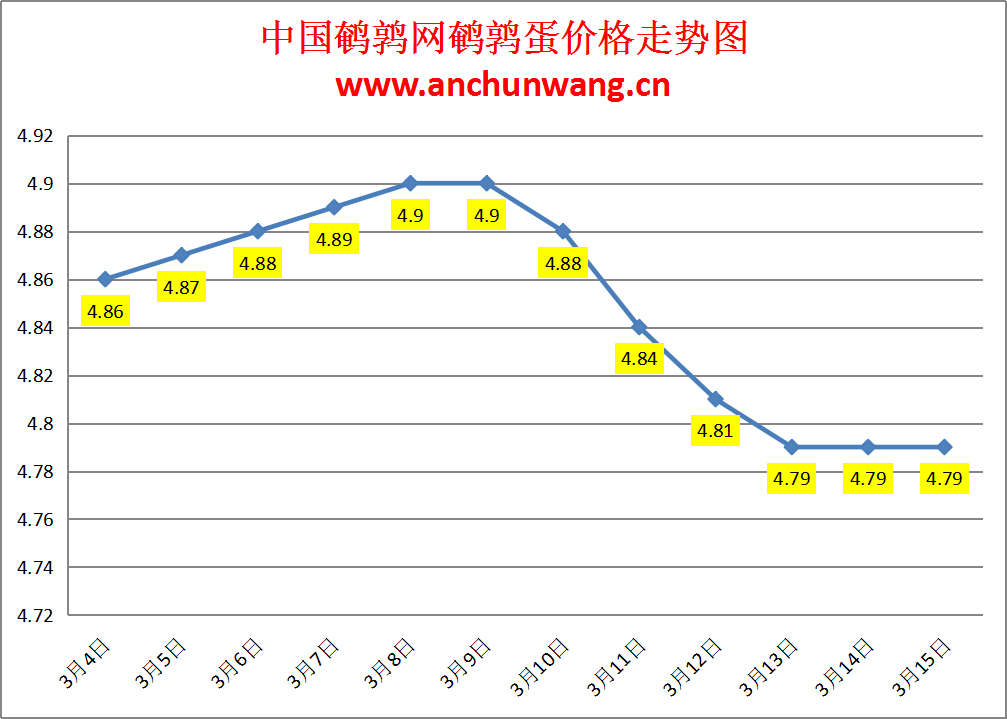 2024.3.15中国鹌鹑网全国鹌鹑蛋价格报价：有涨跌 均价4.79元/斤