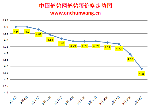 2024.3.19中国鹌鹑网全国鹌鹑蛋价格报价：继续跌 均价4.58元/斤