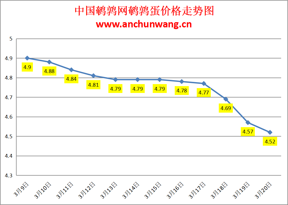 2024.3.20中国鹌鹑网全国鹌鹑蛋价格报价：继续跌 均价4.52元/斤