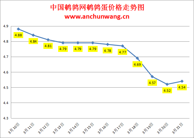 2024.3.21中国鹌鹑网全国鹌鹑蛋价格报价：涨多跌少 均价4.54元/斤
