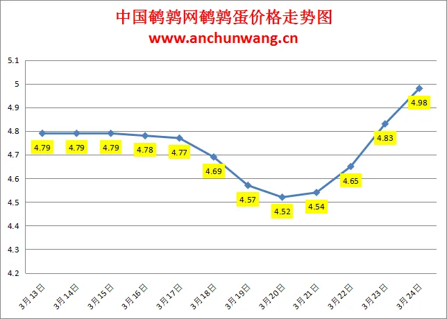 2024.3.24中国鹌鹑网全国鹌鹑蛋价格报价：均价4.98元/斤