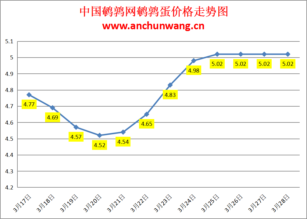 2024.3.28中国鹌鹑网全国鹌鹑蛋价格报价：稳 均价5.02元/斤