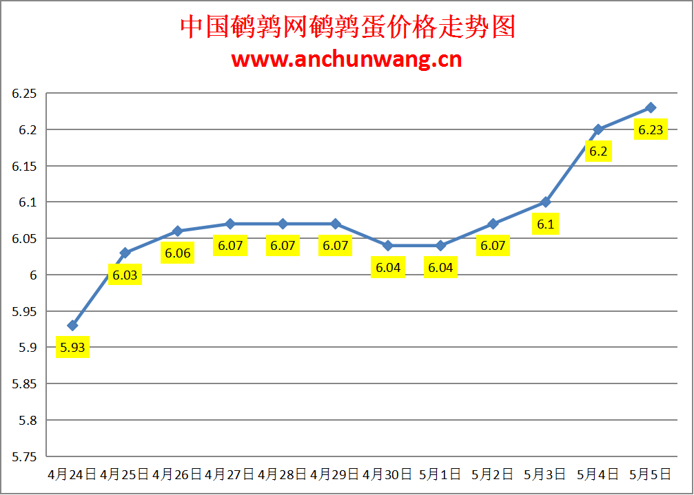 2024.5.5全国鹌鹑蛋价格：局部涨 均价6.23元