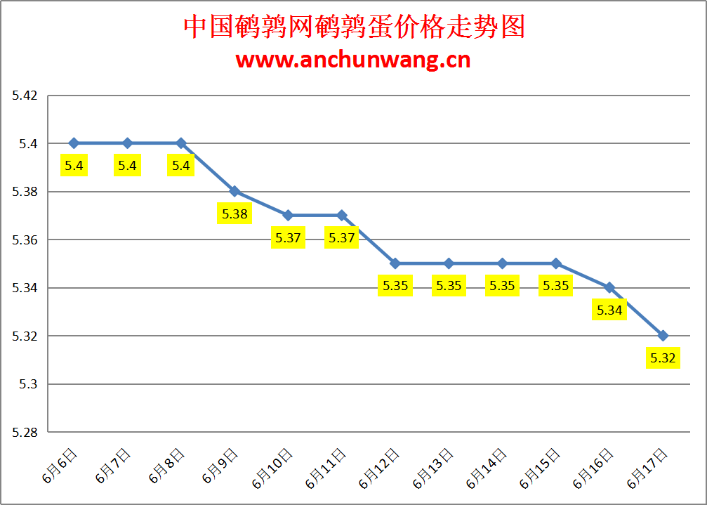 2024.6.17全国鹌鹑蛋价格：个别跌 均价5.32元