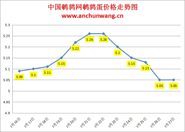 2024.7.27全国鹌鹑蛋价格：均价5.05元