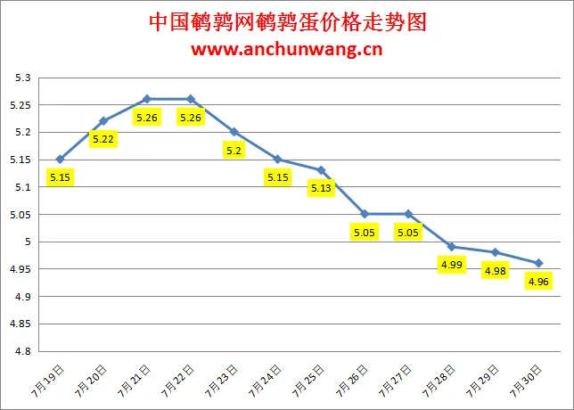 2024.7.30全国鹌鹑蛋价格：个别跌，均价4.96元