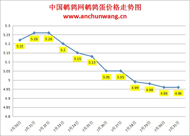 2024.7.31全国鹌鹑蛋价格：均价4.96元