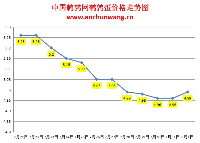 2024.8.1全国鹌鹑蛋价格：局部涨，均价4.99元