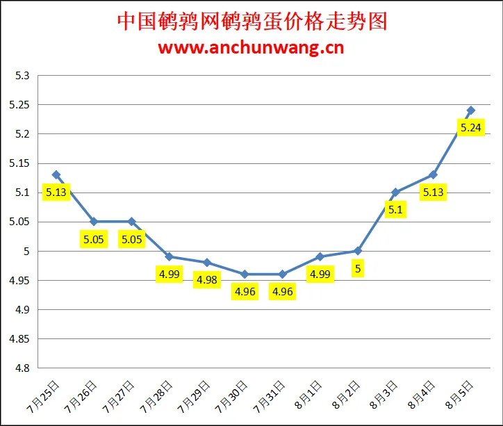 2024.8.5全国鹌鹑蛋价格：大范围涨，均价5.24元