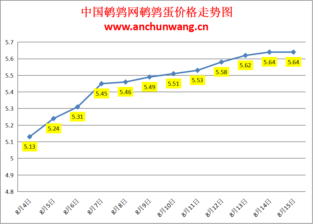 2024.8.15全国鹌鹑蛋价格：个别涨，均价5.64元