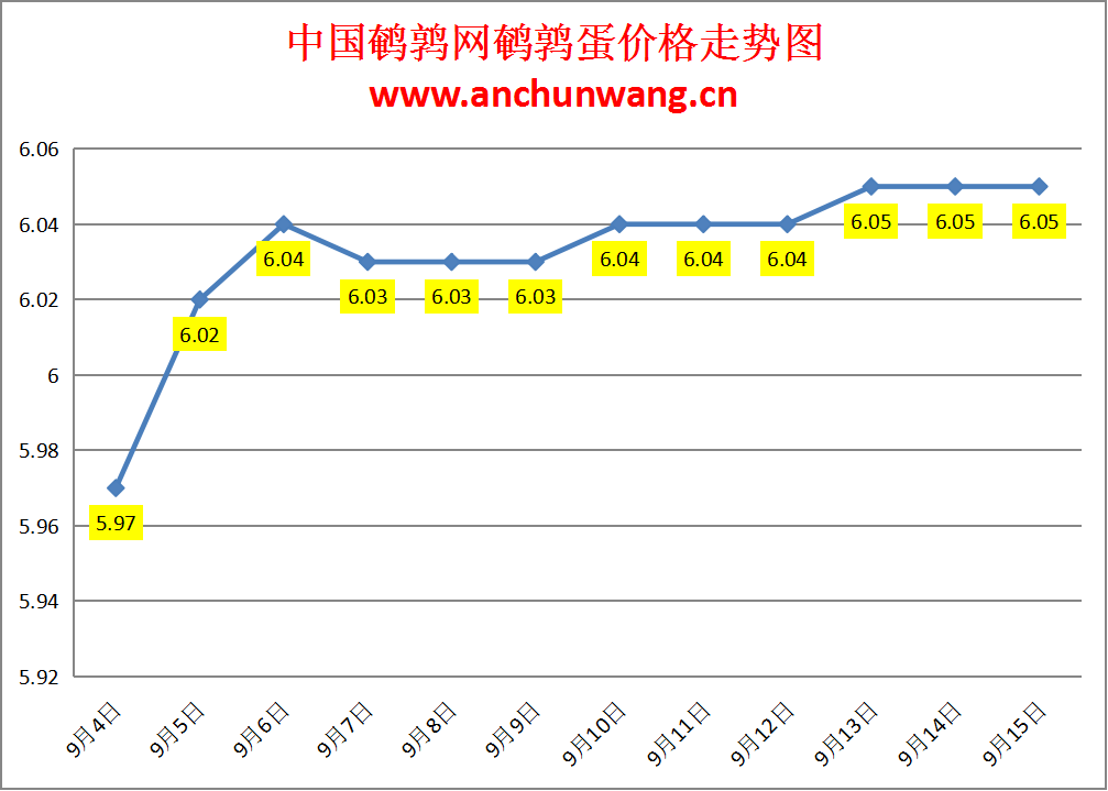 2024.9.15全国鹌鹑蛋价格：稳为主，均价6.05元