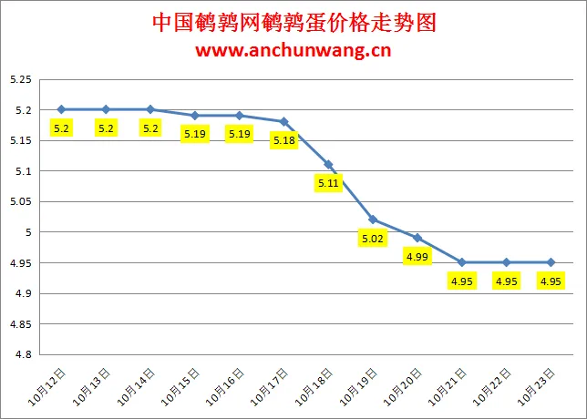 2024.10.23全国鹌鹑蛋价格：均价4.95元，个别跌