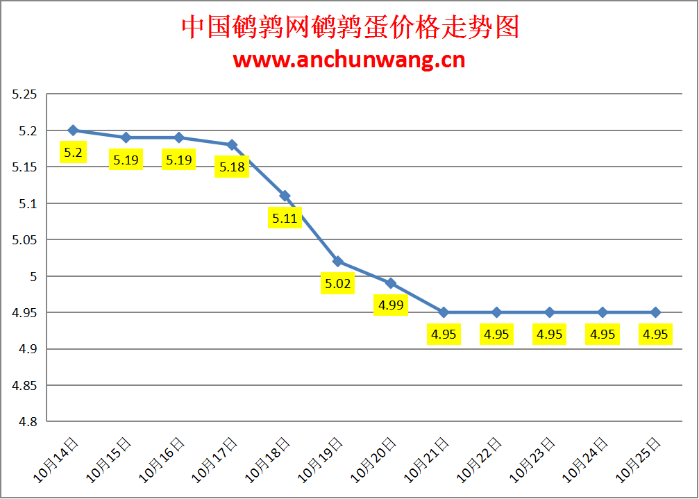 2024.10.25全国鹌鹑蛋价格：均价4.95元，稳