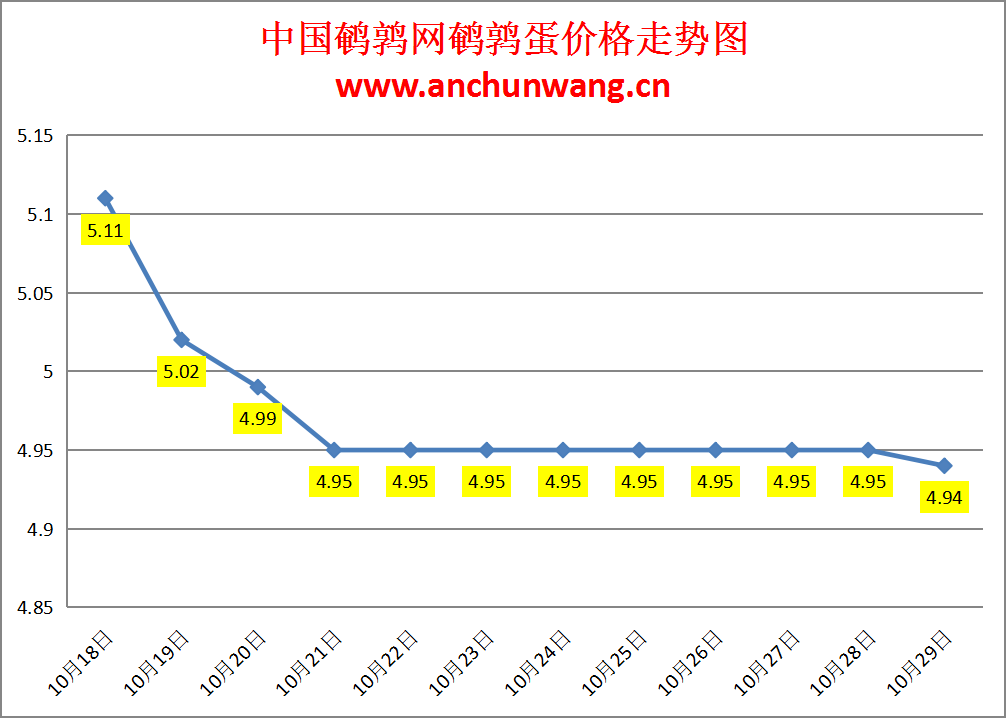 2024.10.28全国鹌鹑蛋价格：均价4.94元，个别跌