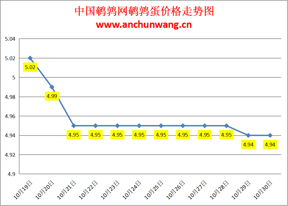 2024.10.29全国鹌鹑蛋价格：均价4.94元，个别跌