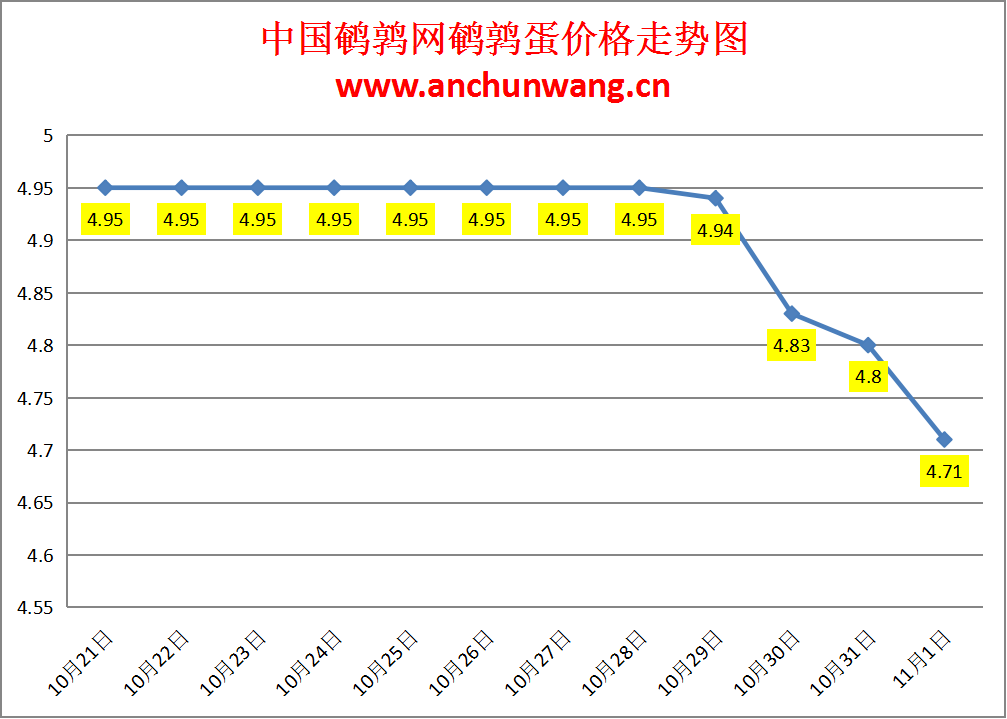 2024.11.1全国鹌鹑蛋价格：均价4.71元，多地跌