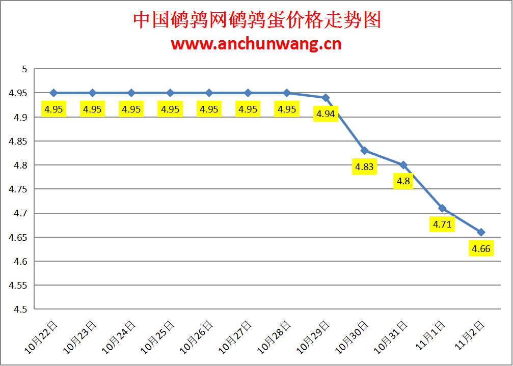 2024.11.2全国鹌鹑蛋价格：均价4.66元，局部跌