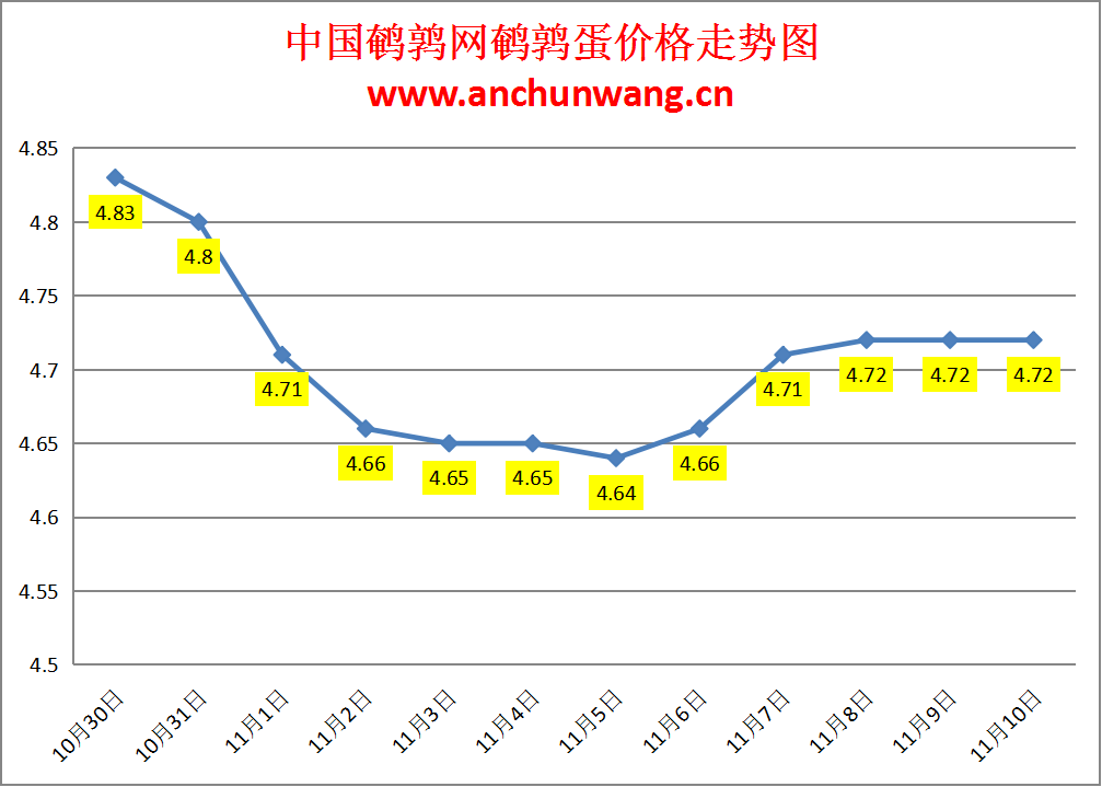 2024.11.10全国鹌鹑蛋价格：均价4.72元，稳为主