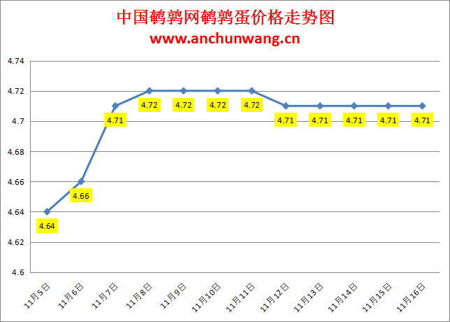 2024.11.17全国鹌鹑蛋价格：均价4.75元，局部涨