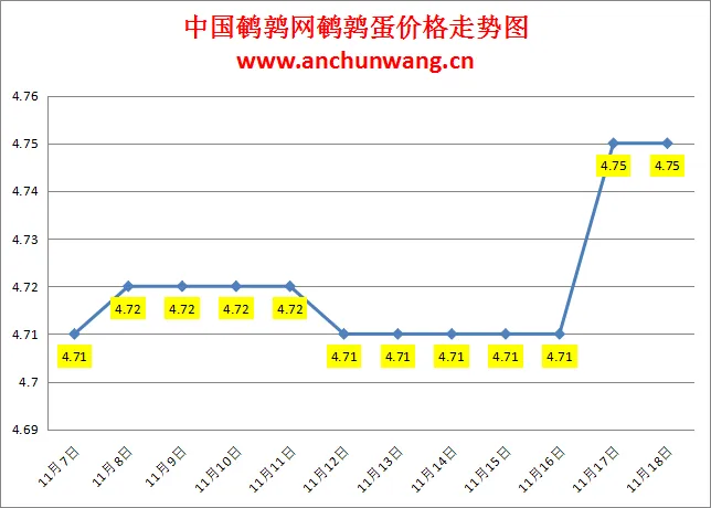 2024.11.18全国鹌鹑蛋价格：均价4.75元，个别涨