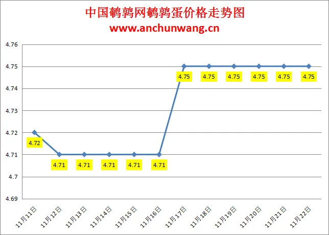 2024.11.21全国鹌鹑蛋价格：均价4.75元，个别跌