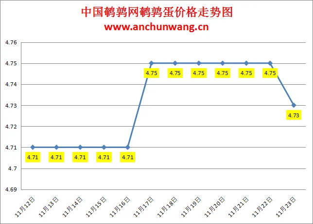 2024.11.22全国鹌鹑蛋价格：均价4.73元，个别跌