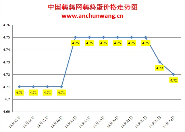 2024.11.23全国鹌鹑蛋价格：均价4.72元，个别跌