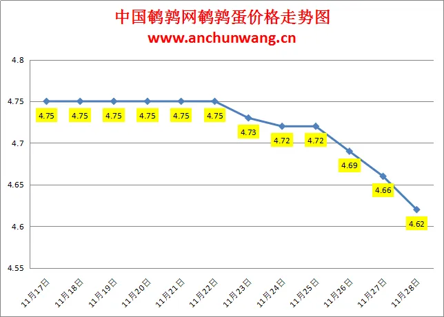 2024.11.27全国鹌鹑蛋价格：均价4.62元，多地跌