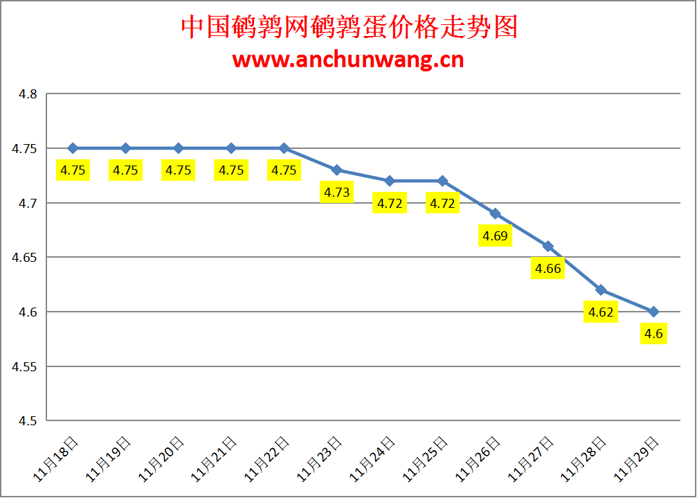 2024.11.28全国鹌鹑蛋价格：均价4.6元，个别跌