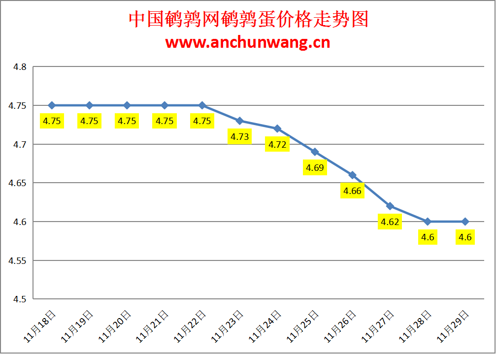 2024.11.29全国鹌鹑蛋价格：均价4.6元，个别涨跌