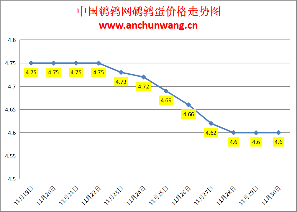 2024.11.30全国鹌鹑蛋价格：均价4.6元，稳为主