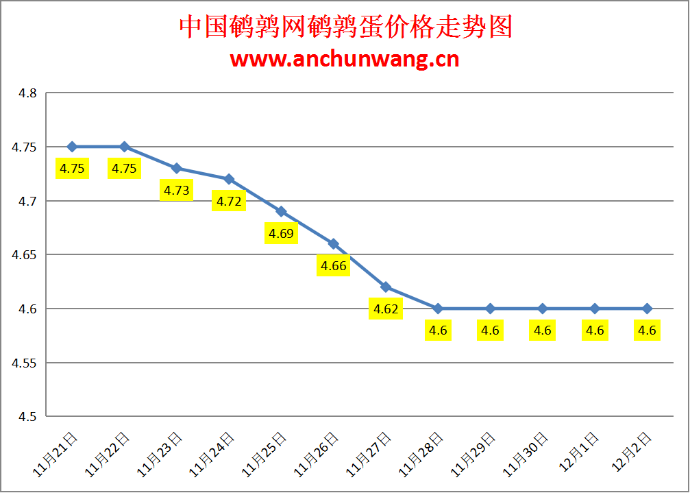 2024.12.2全国鹌鹑蛋价格：均价4.6元，稳为主