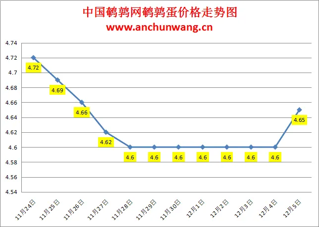 2024.12.5全国鹌鹑蛋价格：均价4.65元，多地涨