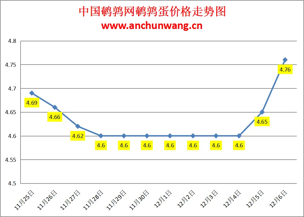 2024.12.6全国鹌鹑蛋价格：均价4.76元，大范围涨