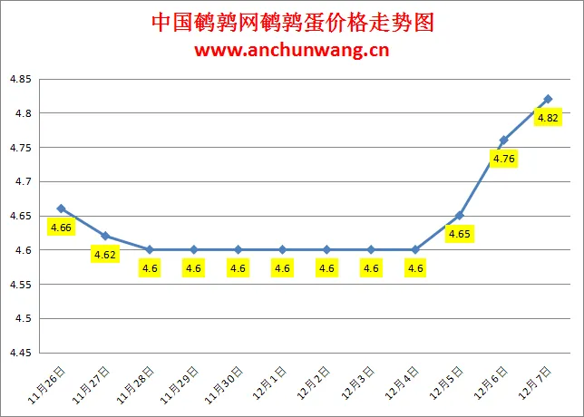 2024.12.7全国鹌鹑蛋价格：均价4.82元，继续涨