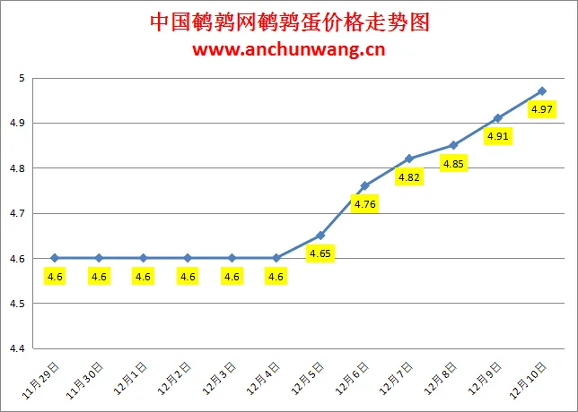 2024.12.10全国鹌鹑蛋价格：均价4.97元，继续涨