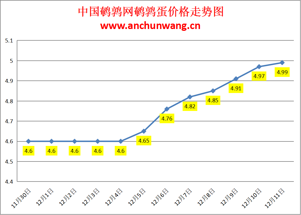 2024.12.11全国鹌鹑蛋价格：均价4.99元，稳有涨