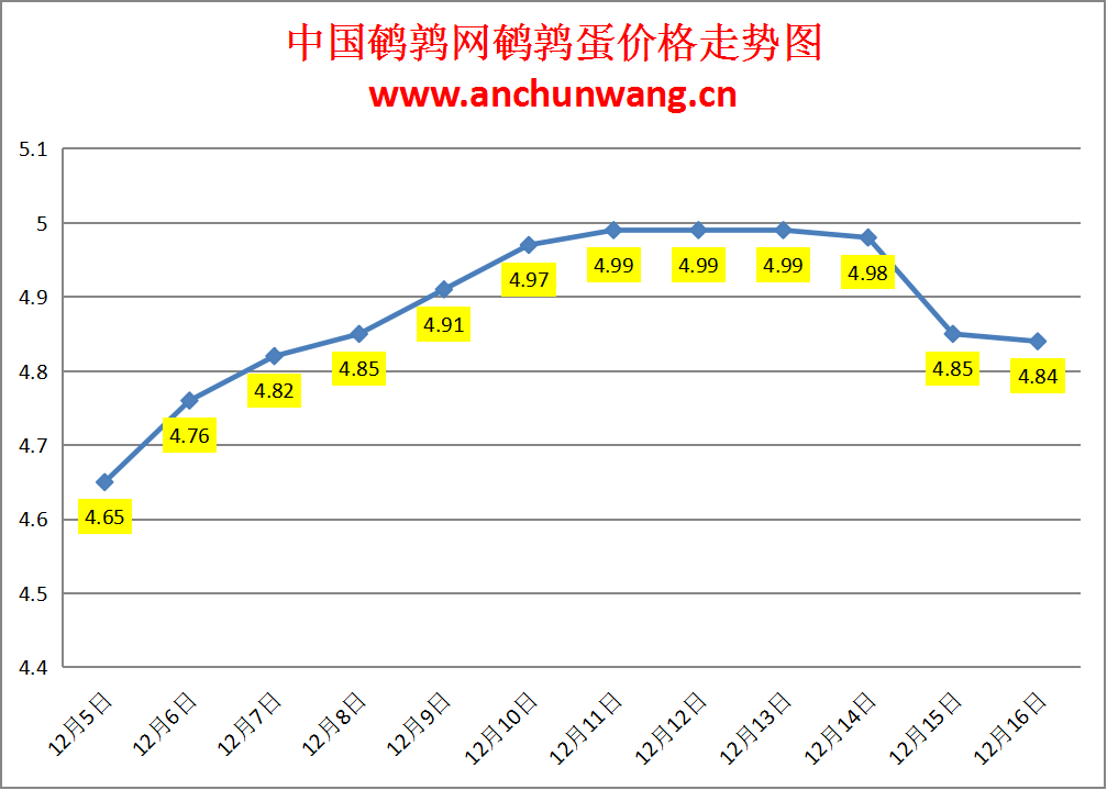 2024.12.16全国鹌鹑蛋价格：均价4.84元，个别跌